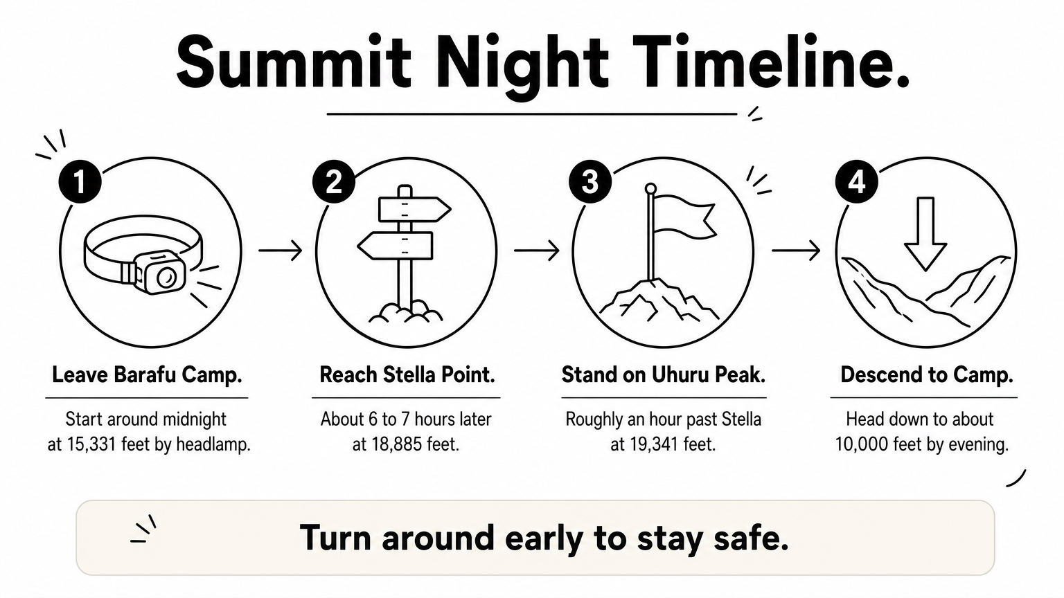Four-step timeline of summit night from Barafu Camp to Stella Point, Uhuru Peak, and descent.