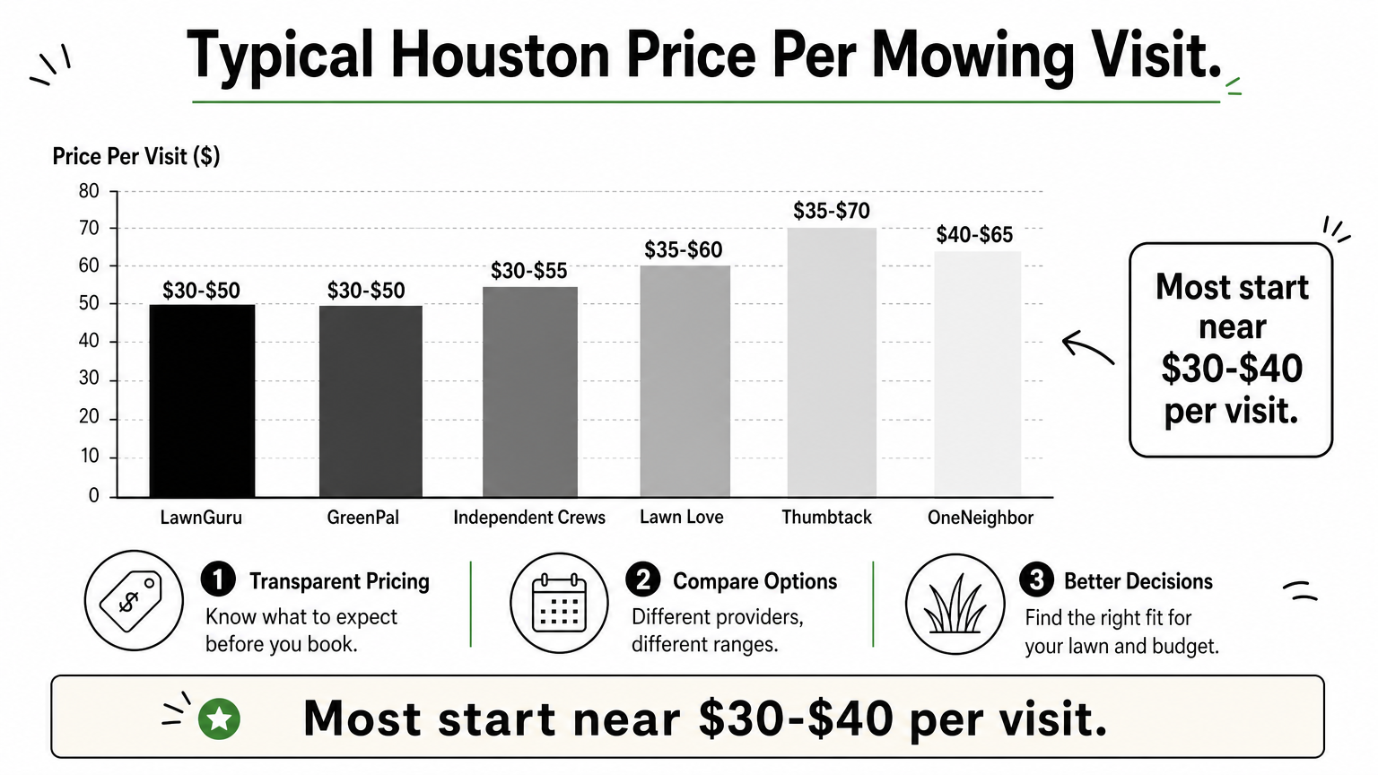 Bar chart comparing typical Houston per-visit mowing price ranges across six providers.