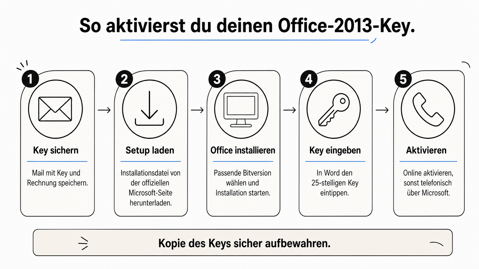 Ablaufdiagramm mit fünf Schritten von der Key-Mail bis zur Aktivierung von Office 2013.