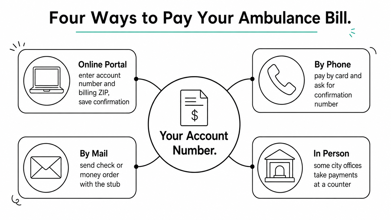 Hub diagram showing four ways to pay an ambulance bill around a central account number.