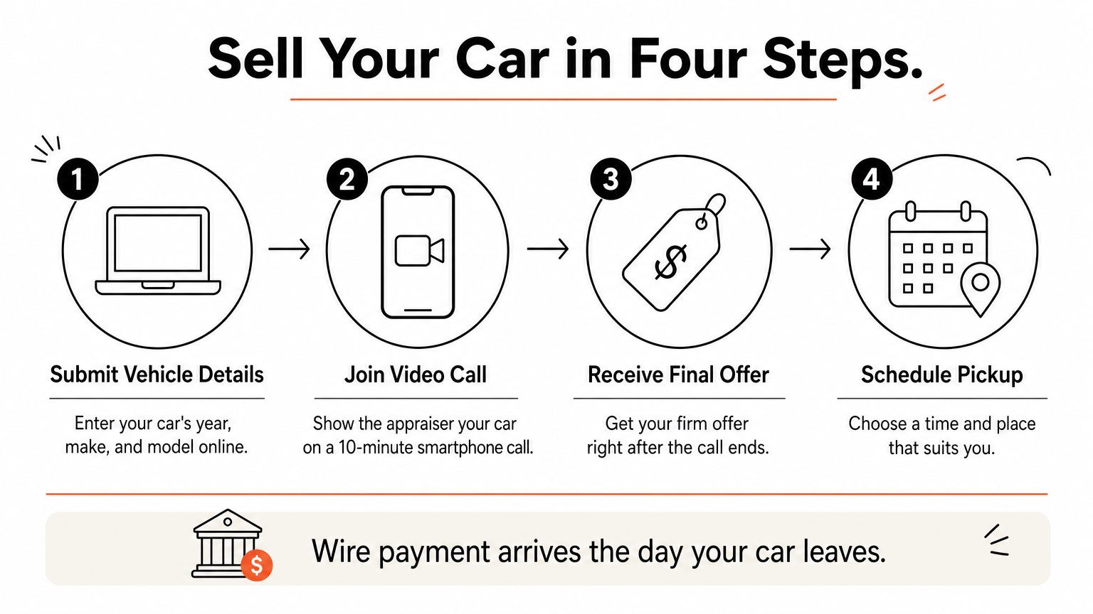 Process infographic showing four steps from submitting vehicle details to scheduling car pickup.