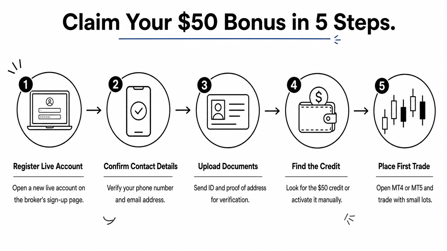 Five-step process diagram showing how to register, verify, and claim a $50 forex bonus.