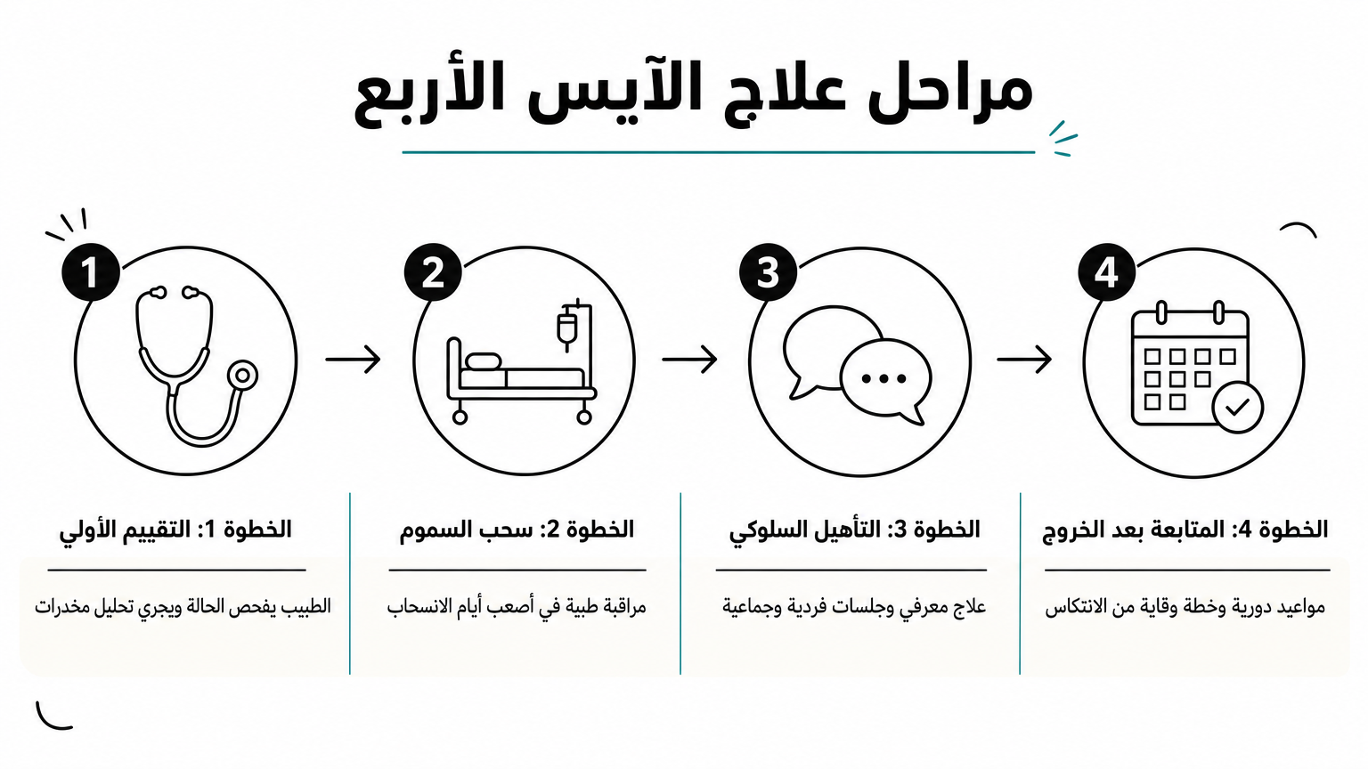 مخطط من أربع خطوات متتابعة يوضح مراحل علاج إدمان الآيس.