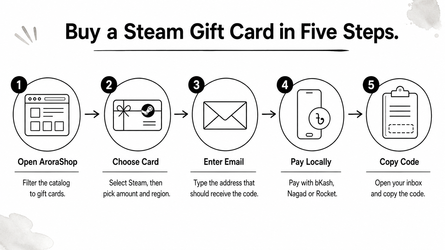 Five-step process showing how to buy a Steam gift card by email, from browsing to copying the code.