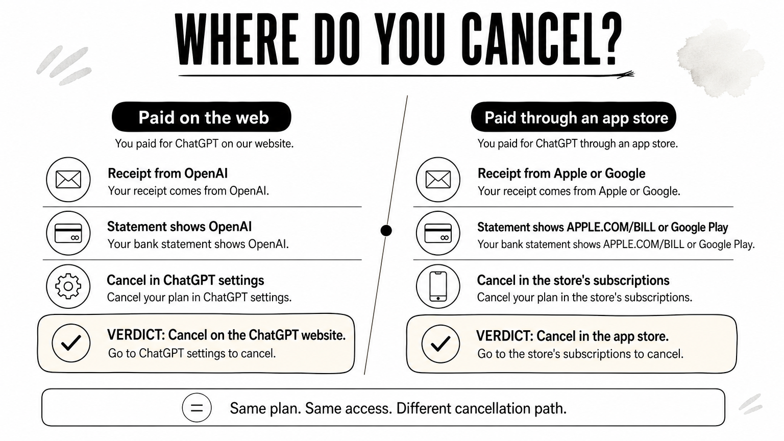Comparison of canceling on the web versus through an app store, with receipt clues for each.