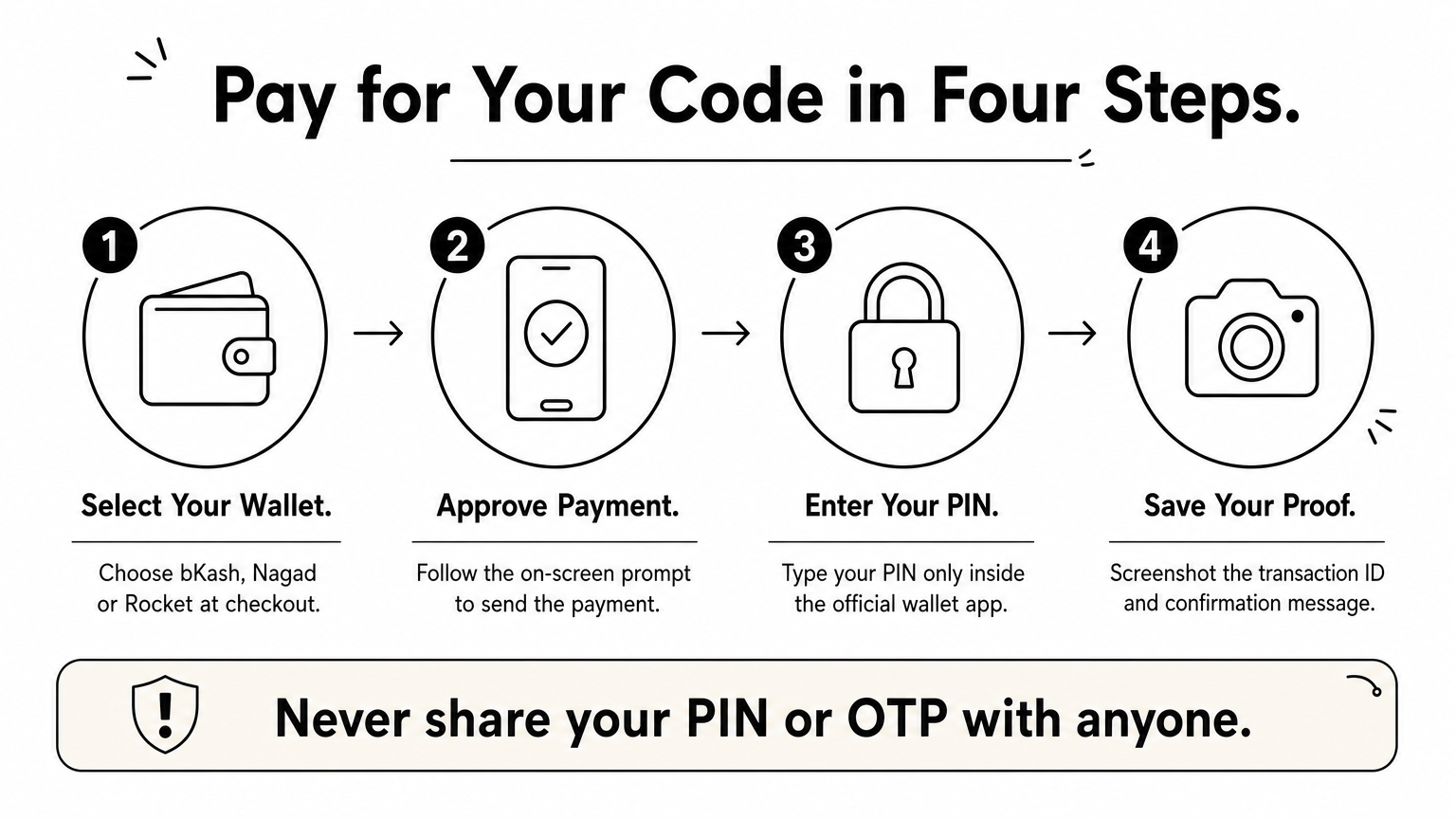 Four-step diagram showing how to pay with a mobile wallet and keep proof of payment.