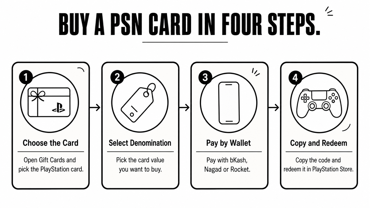 Four-step process diagram showing how to buy and redeem a PlayStation gift card.