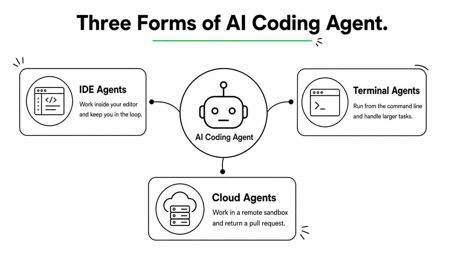 Hub diagram showing IDE, terminal, and cloud forms of AI coding agents branching from one center.