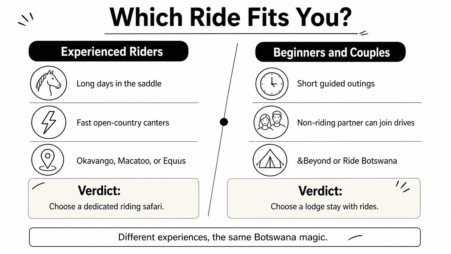 Comparison of riding safari options for experienced riders versus beginners and mixed couples.