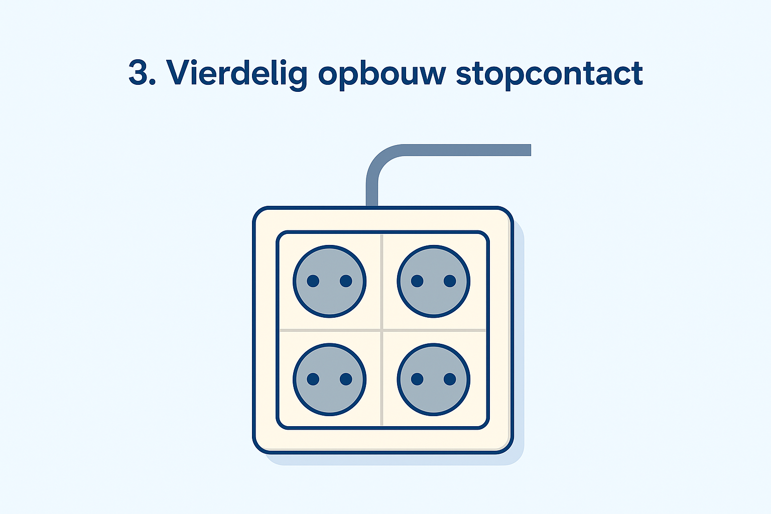 3. Vierdelig opbouw stopcontact