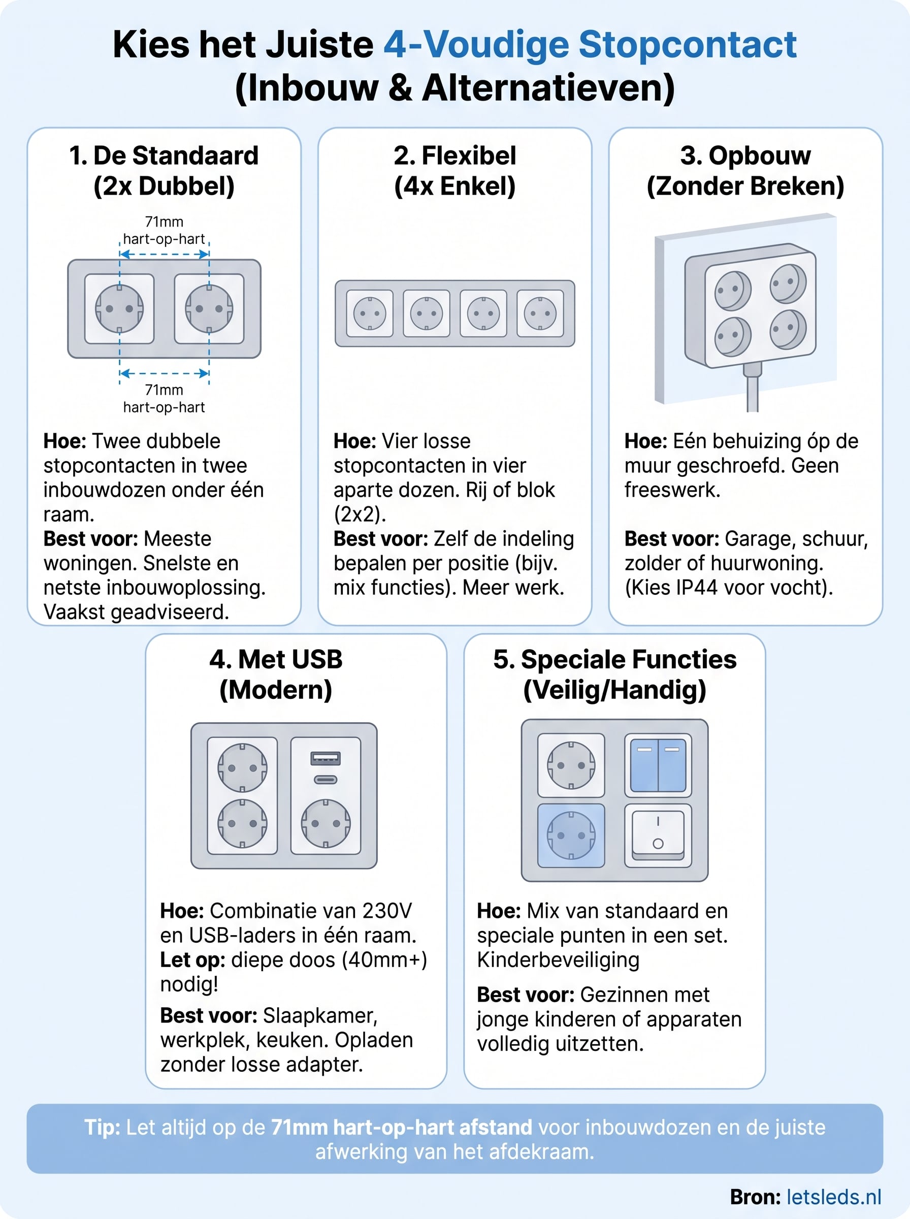 4 voudig stopcontact inbouw infographic
