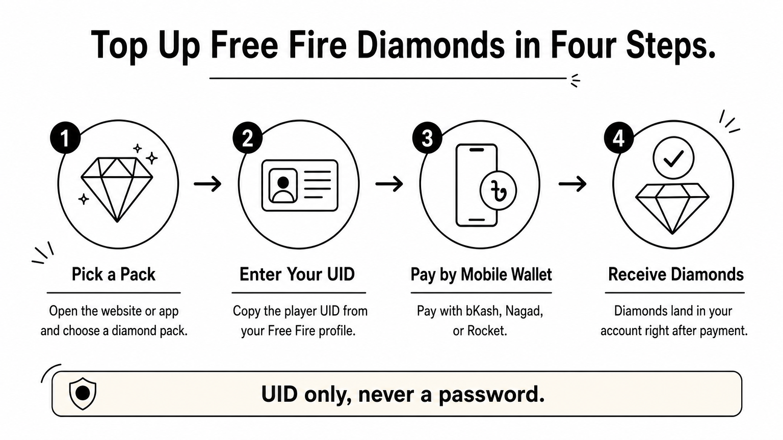 Four-step diagram showing pack choice, UID entry, mobile wallet payment, and diamond delivery.