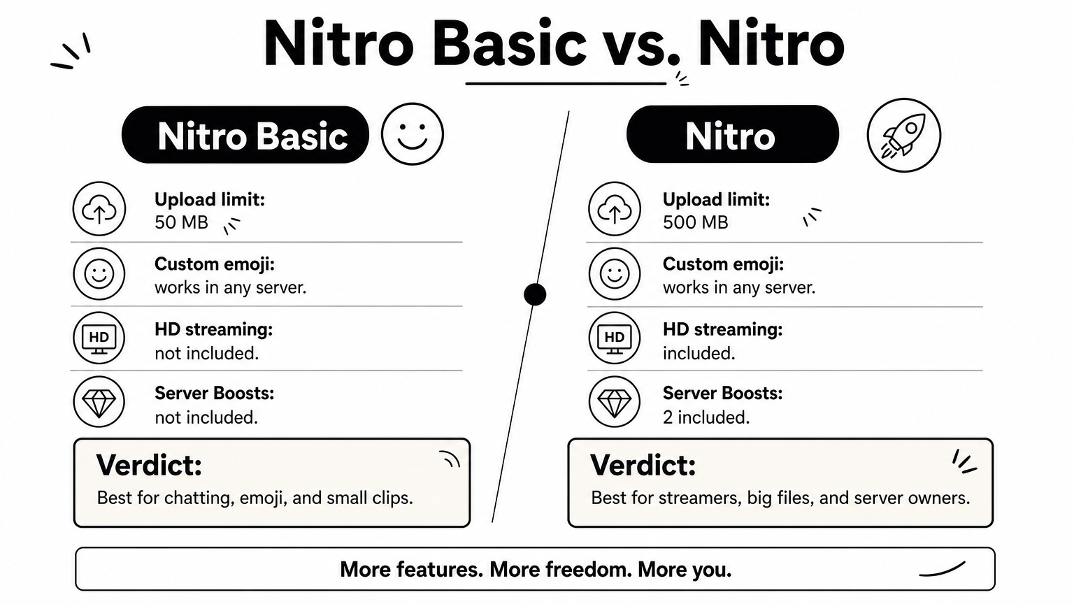Comparison of Nitro Basic and full Nitro features with a verdict for each plan.