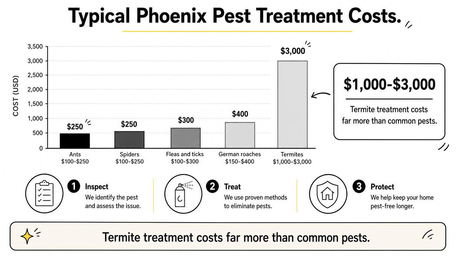 A bar chart comparing typical Phoenix treatment costs for ants, spiders, fleas, roaches, and termites.