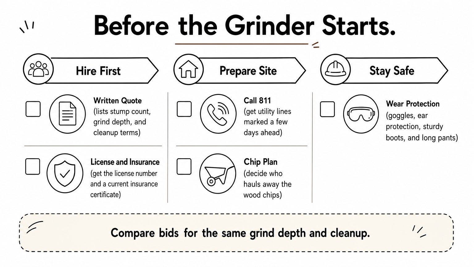 A three-column checklist covering what to hire, prepare, and wear before a stump grinding job.