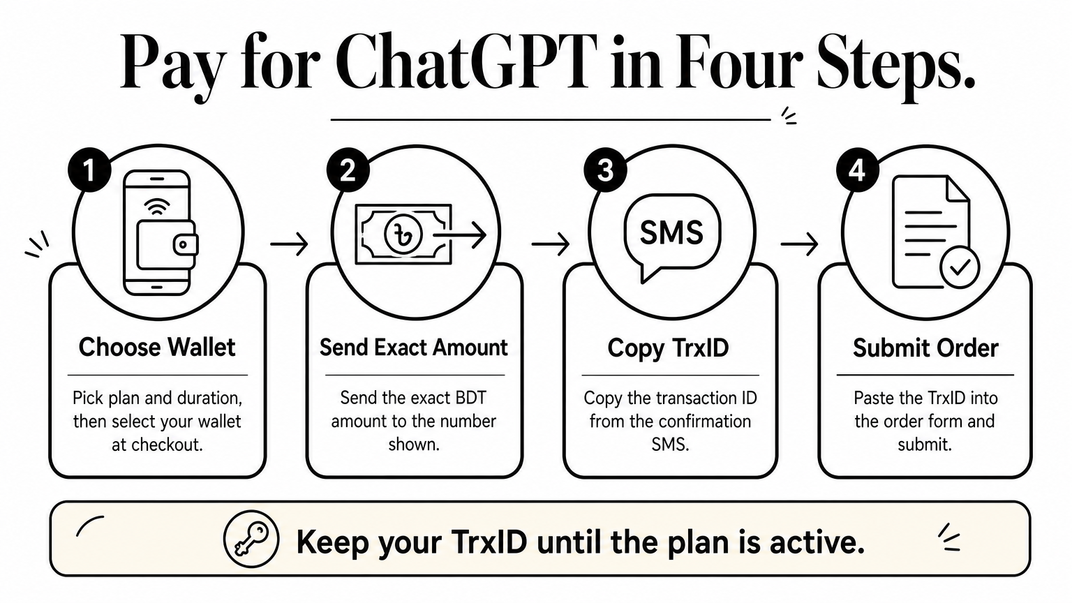 Four-step diagram showing how to pay for a ChatGPT plan with a mobile wallet.