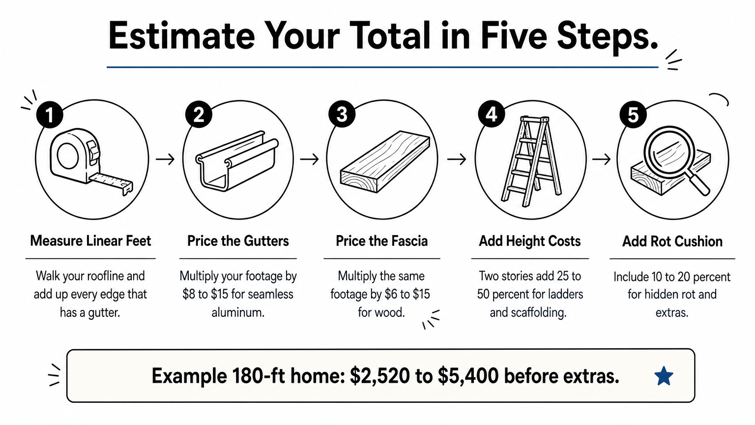 Five-step diagram showing how to estimate gutter and fascia replacement cost from measurement to rot cushion.