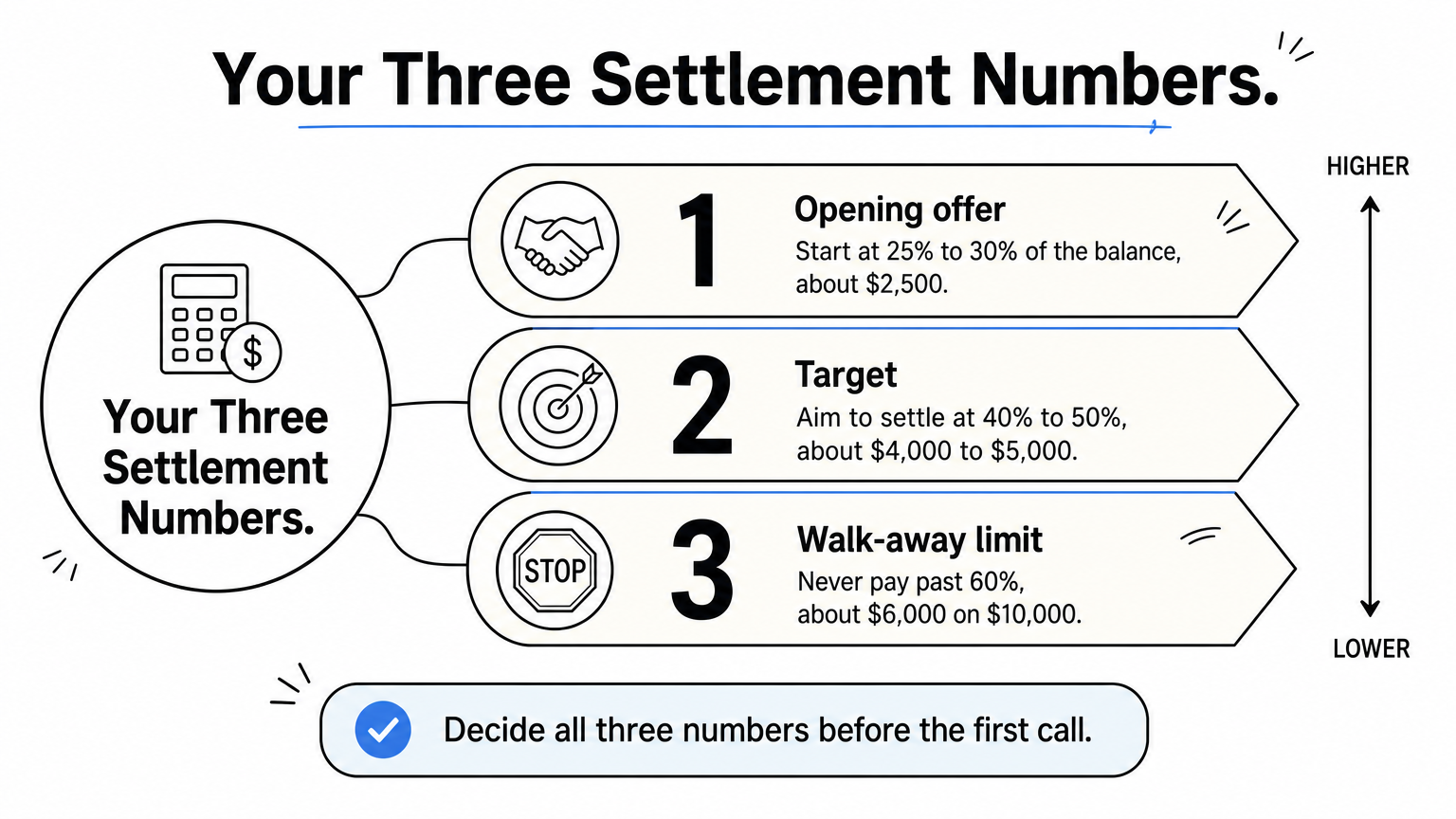 Ladder infographic showing opening offer, target, and walk-away limit percentages for settling a $10,000 debt.