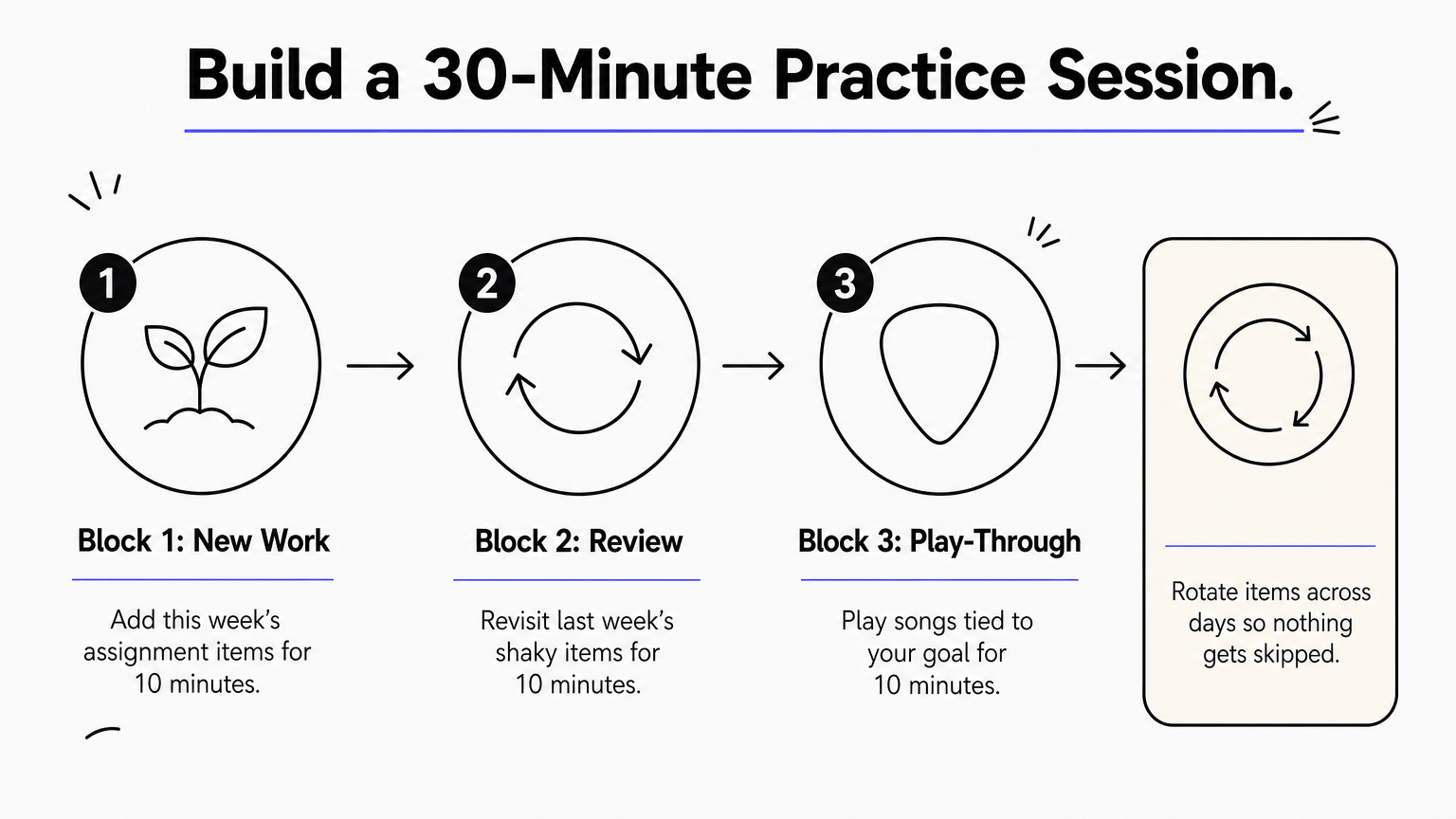 Three-step diagram showing new work, review, and play-through blocks of ten minutes each.