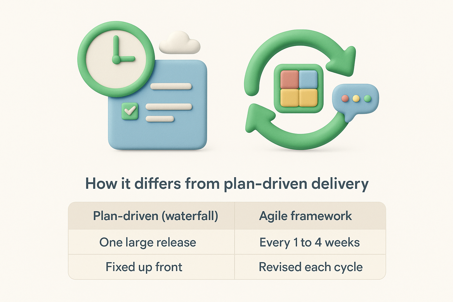 How it differs from plan-driven delivery
