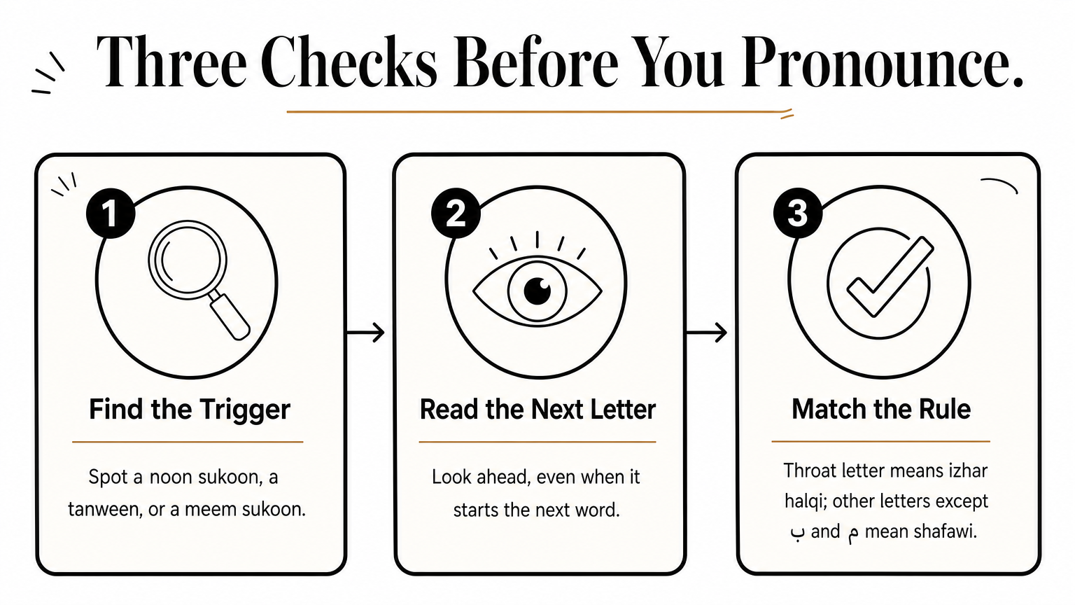 Three-step process diagram showing find the trigger, read the next letter, and match the rule.