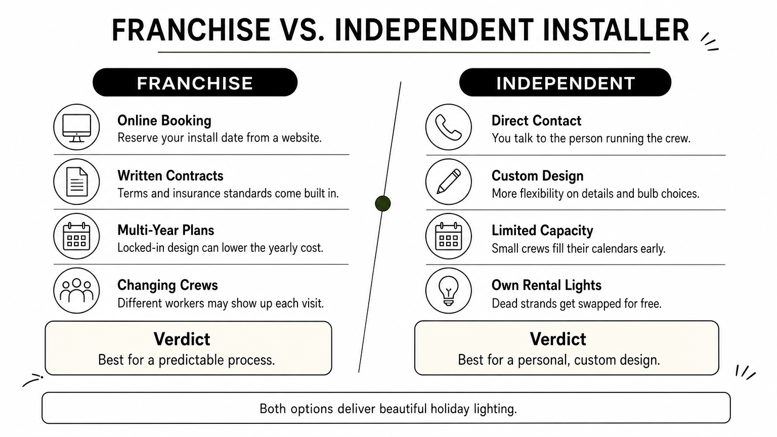 Comparison of national franchise and local independent holiday lighting installers across four points each.