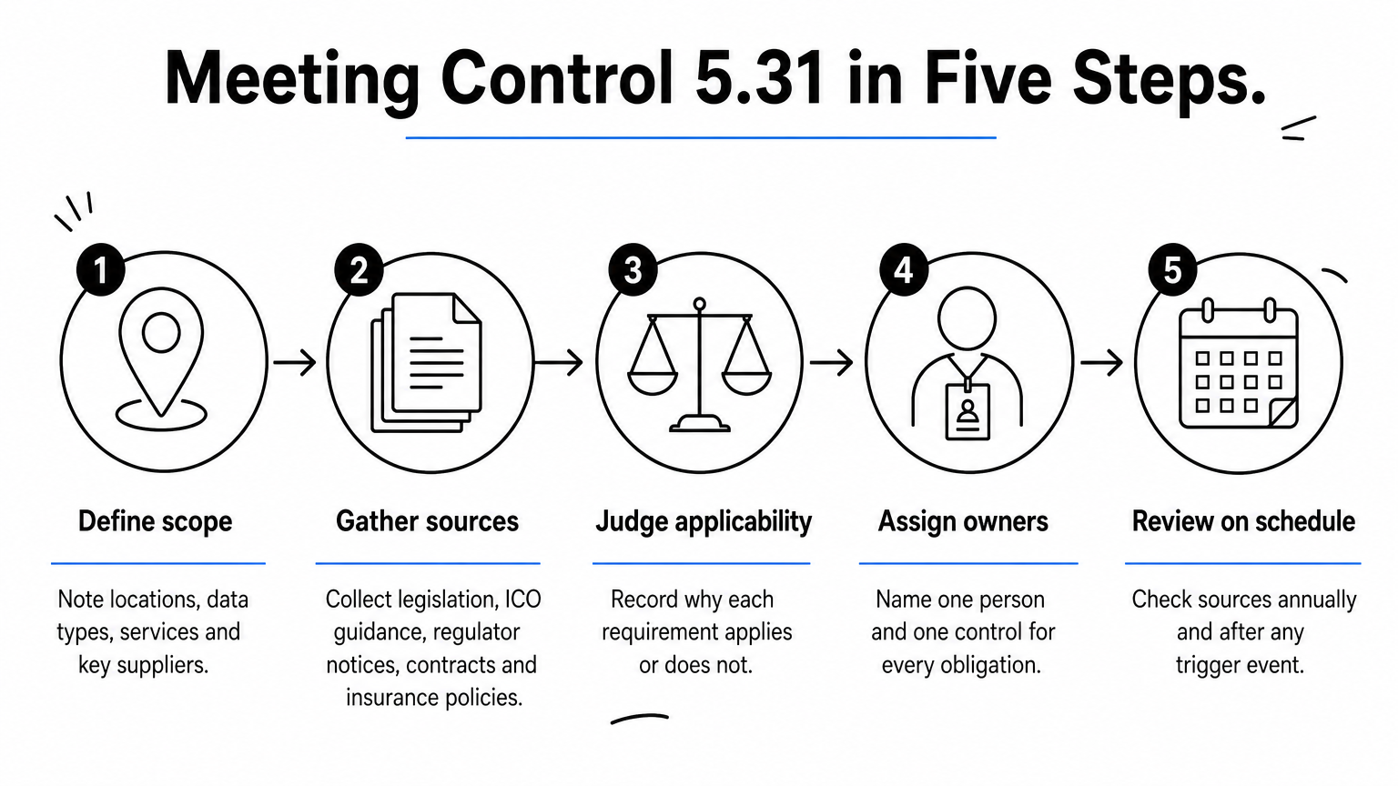 Process diagram showing five steps for meeting ISO 27001 control 5.31 from scope to review.