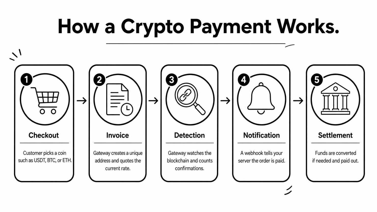 Five-step process diagram showing checkout, invoice, detection, notification, and settlement of a crypto payment.