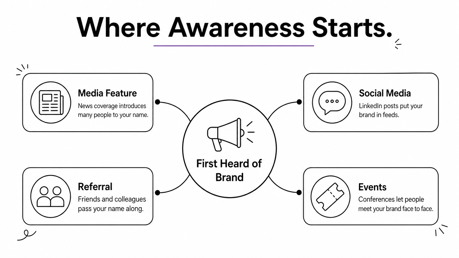 Hub diagram showing four channels where people first hear about a brand.