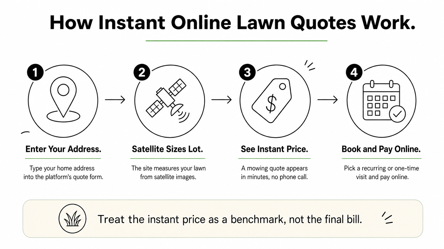 Four-step diagram showing how an online lawn care quote goes from address to booking.