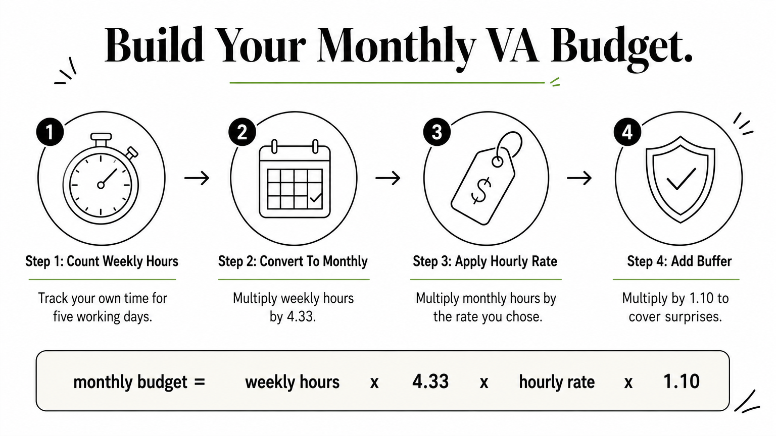 Four-step process diagram showing how to calculate a monthly virtual assistant budget.