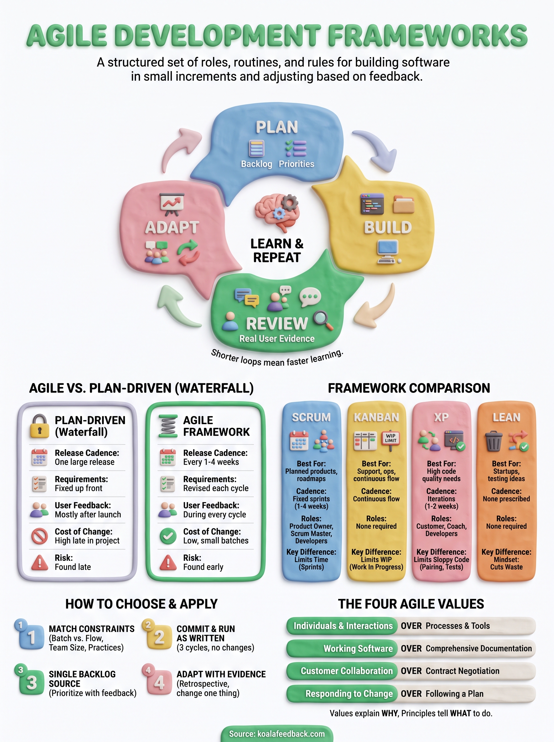 agile development framework infographic