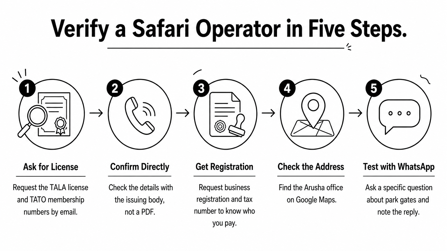 Five-step process diagram for verifying a Tanzania safari operator's license, registration, address and responsiveness.