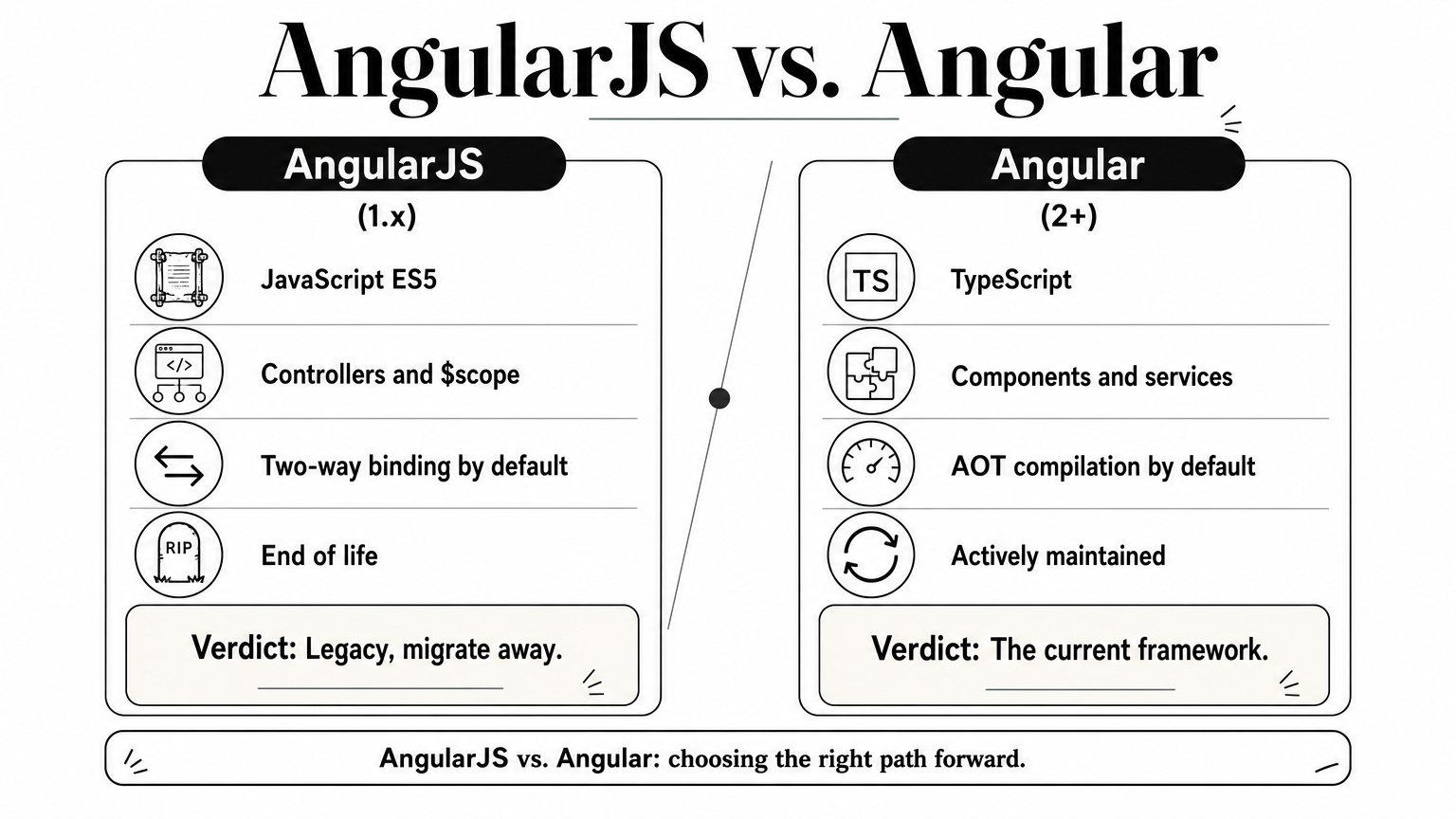 Two-column comparison of AngularJS and Angular covering language, architecture, binding, and support status.