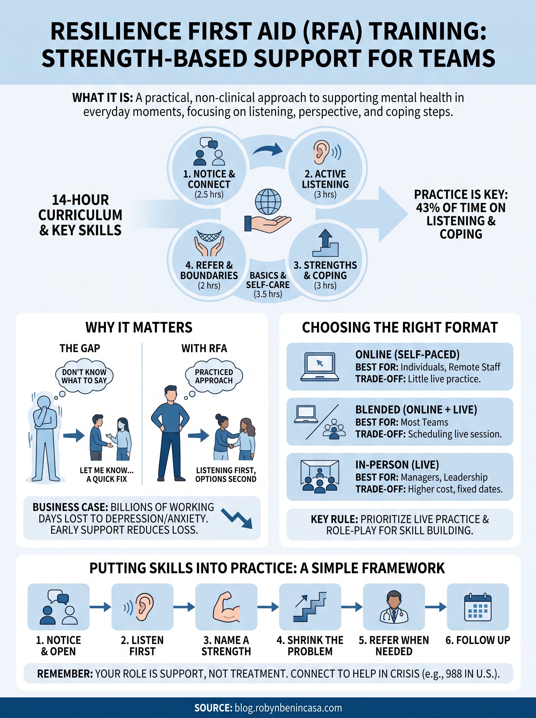 resilience first aid training infographic