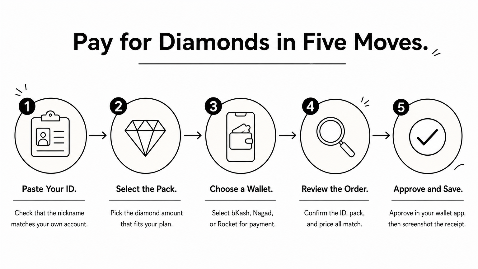 Process infographic showing five steps from pasting a player ID to approving payment and saving the receipt.