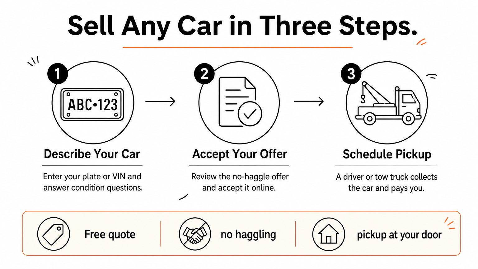 Three-step process showing describing a car, accepting an offer, and scheduling pickup.