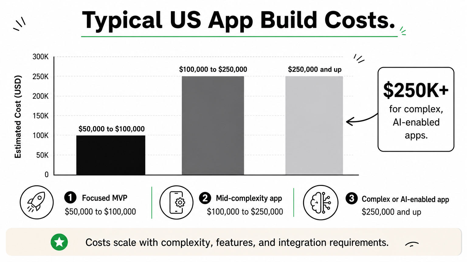 Bar chart comparing typical US mobile app costs for MVP, mid-complexity, and AI-enabled apps.
