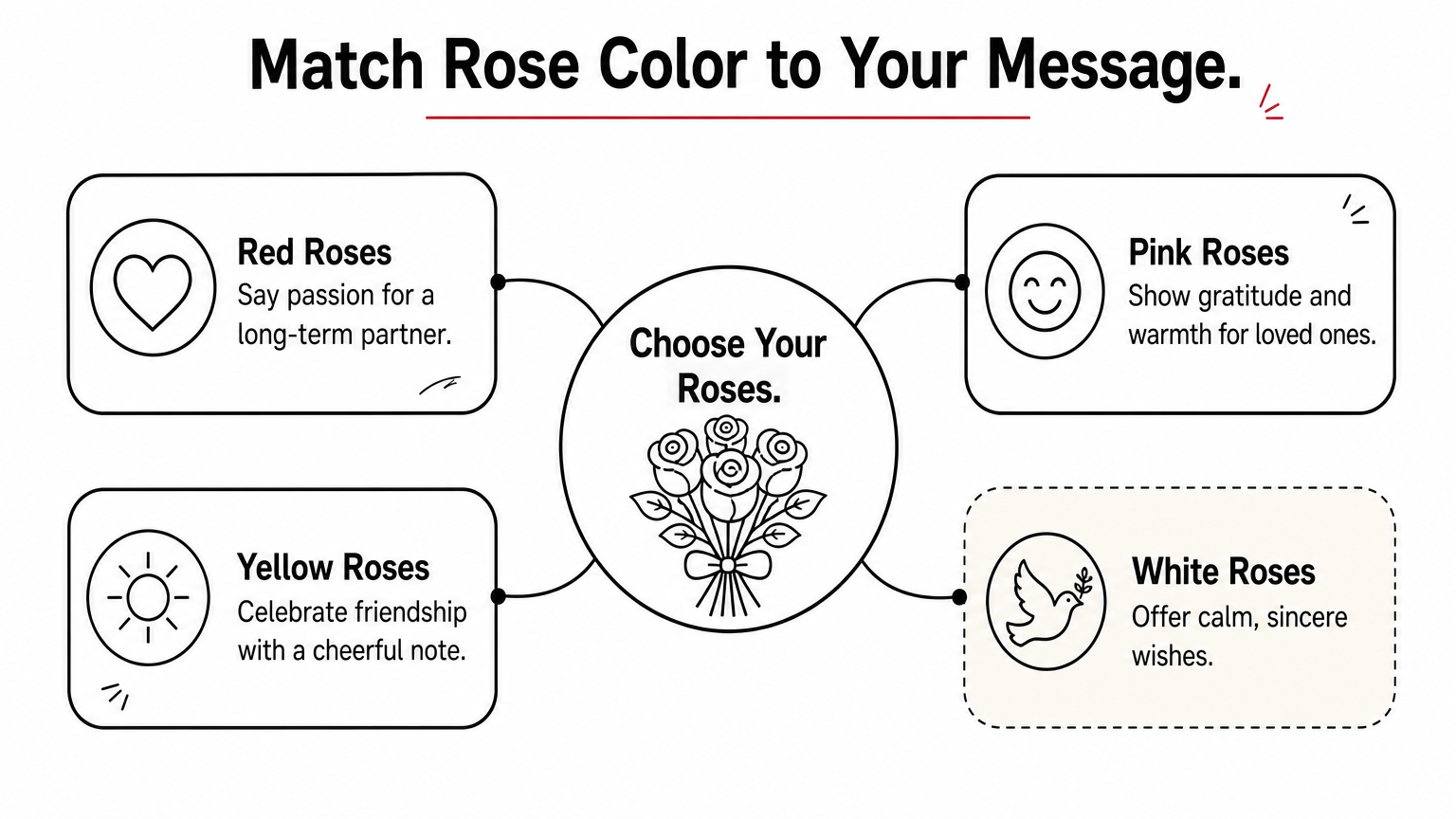 Hub diagram linking red, pink, yellow and white roses to the feelings they express.