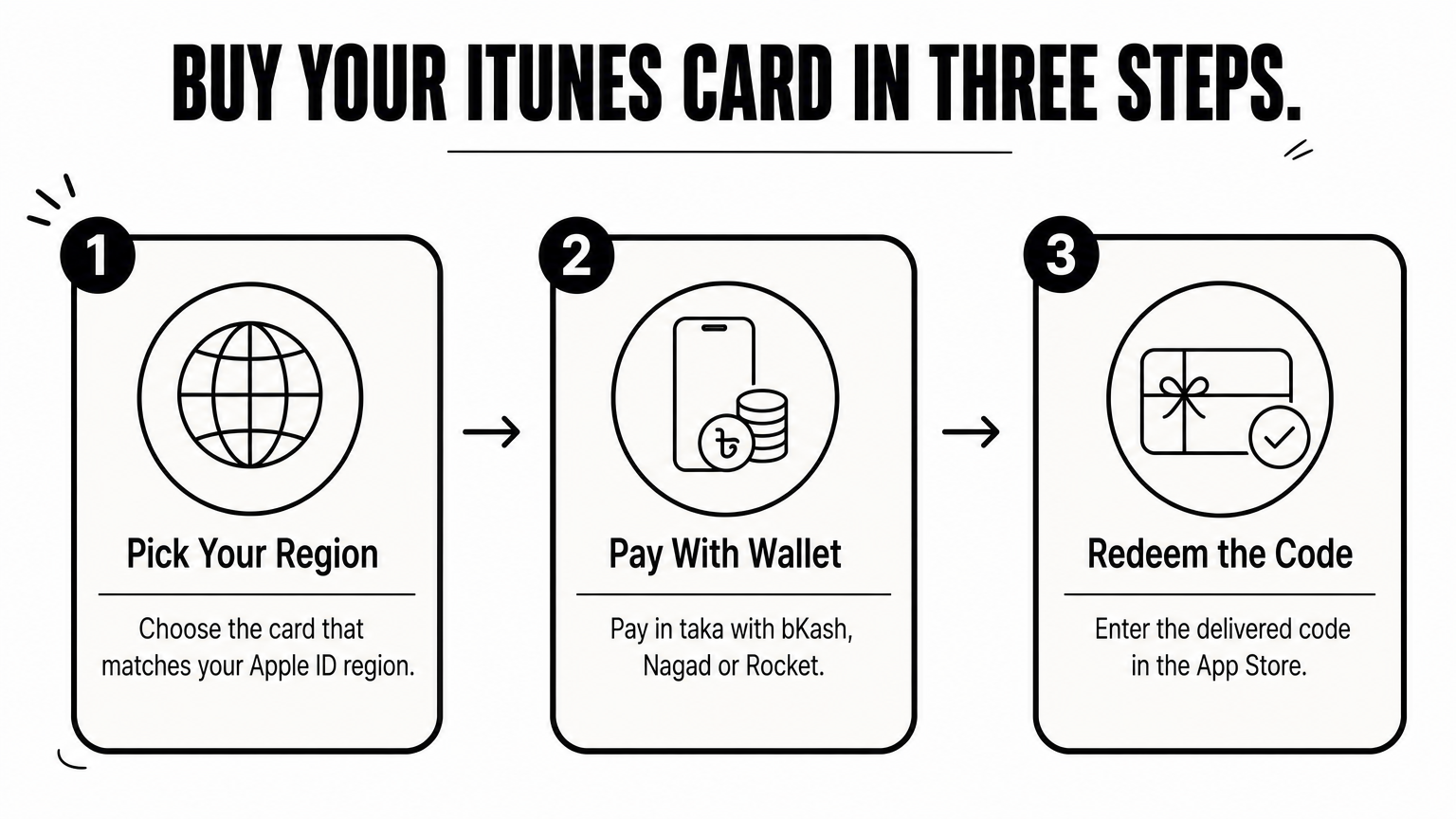 Three-step process showing region selection, mobile wallet payment and code redemption for an iTunes card.