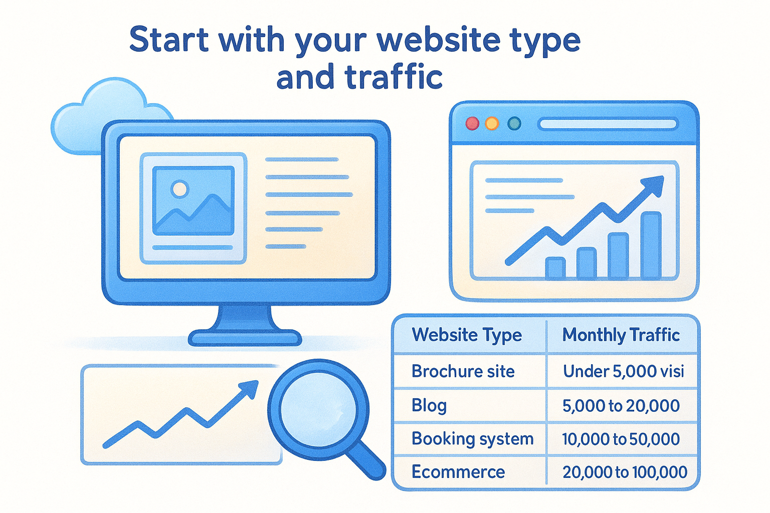 Start with your website type and traffic