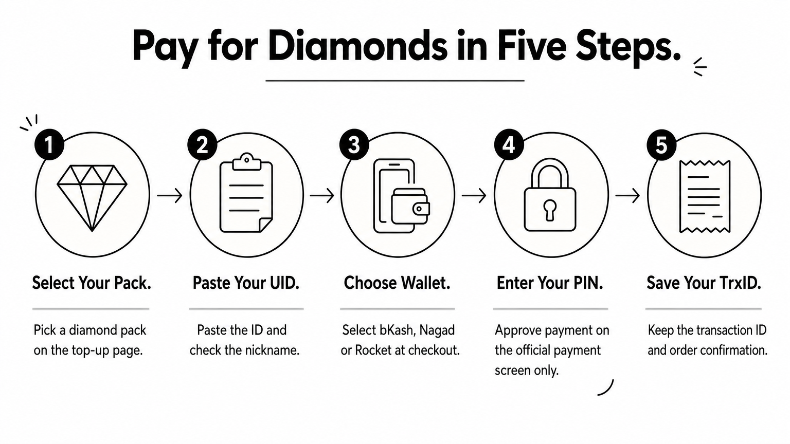 A five-step diagram showing how to pay for diamonds from pack selection to saving the transaction ID.