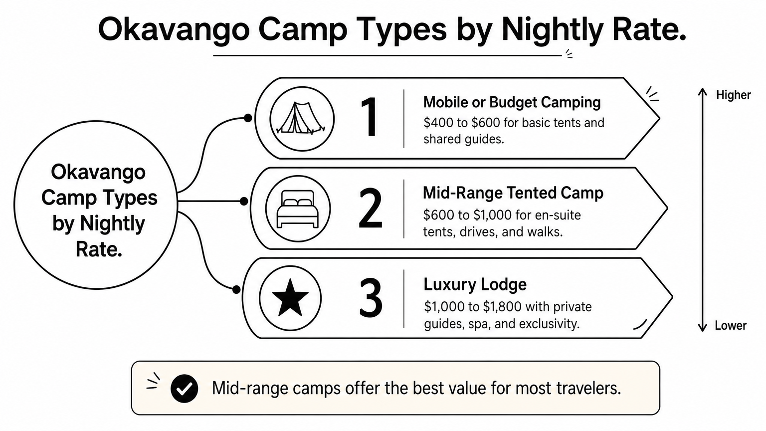 Safari in the Okavango Delta: Costs, Best Time, and Lodges Ladder infographic ranking three Okavango camp types by nightly price per person.