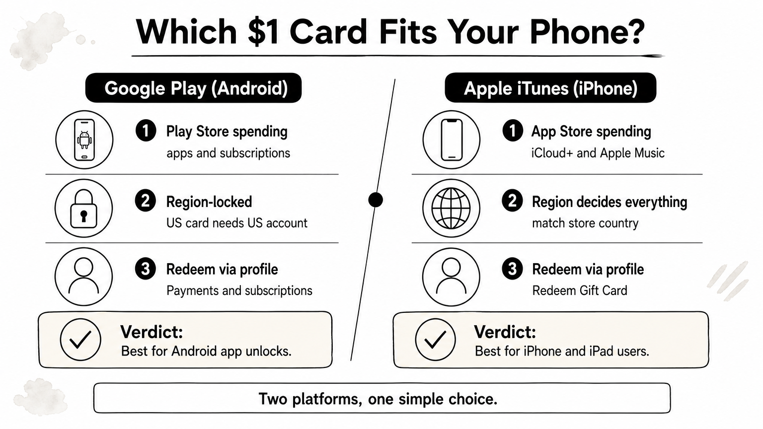 Side-by-side comparison of Google Play and Apple iTunes gift cards with three points each.