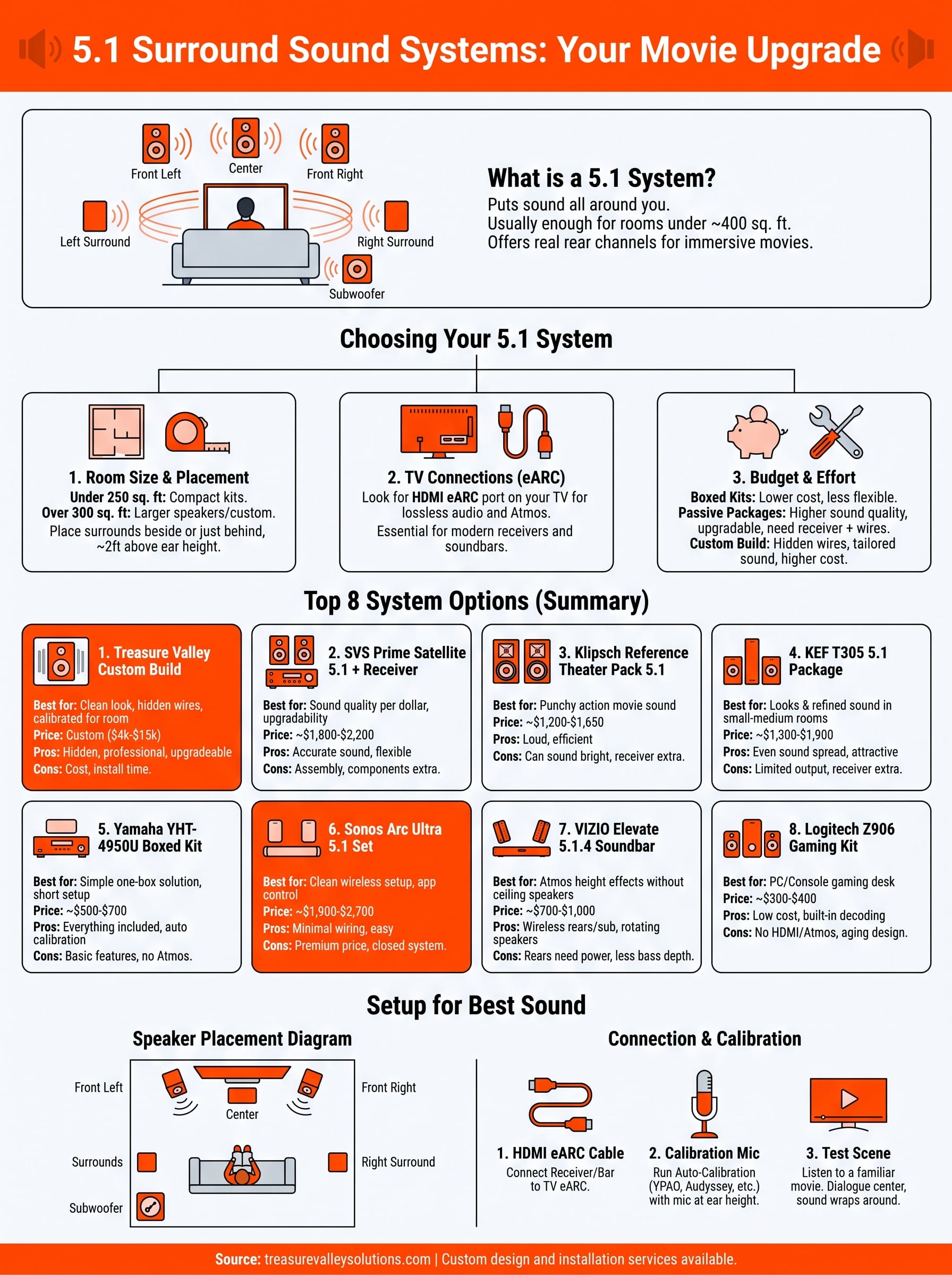 surround sound 5.1 system infographic