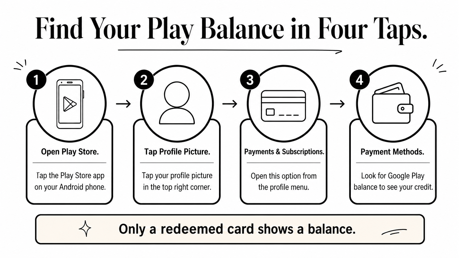 Four-step process showing how to find Google Play balance in the Play Store app.