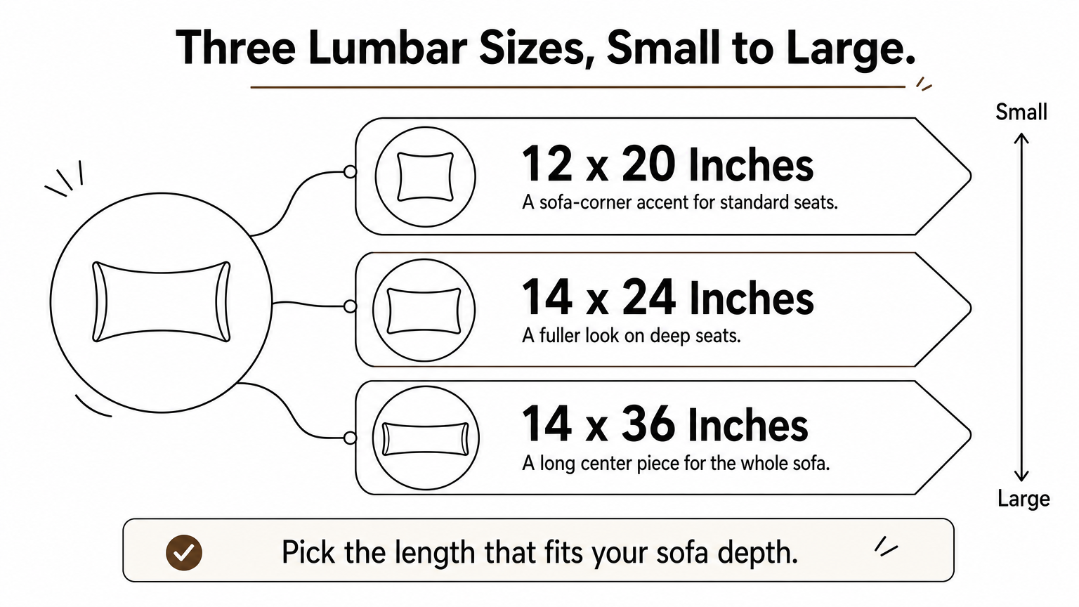 Ladder infographic ranking three blue lumbar pillow sizes from small corner accent to long center piece.