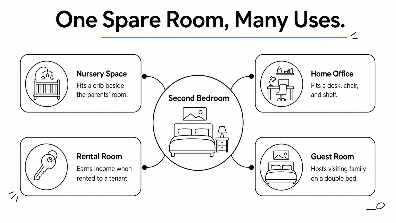 Hub diagram showing a second bedroom serving as nursery, office, rental room, or guest room.