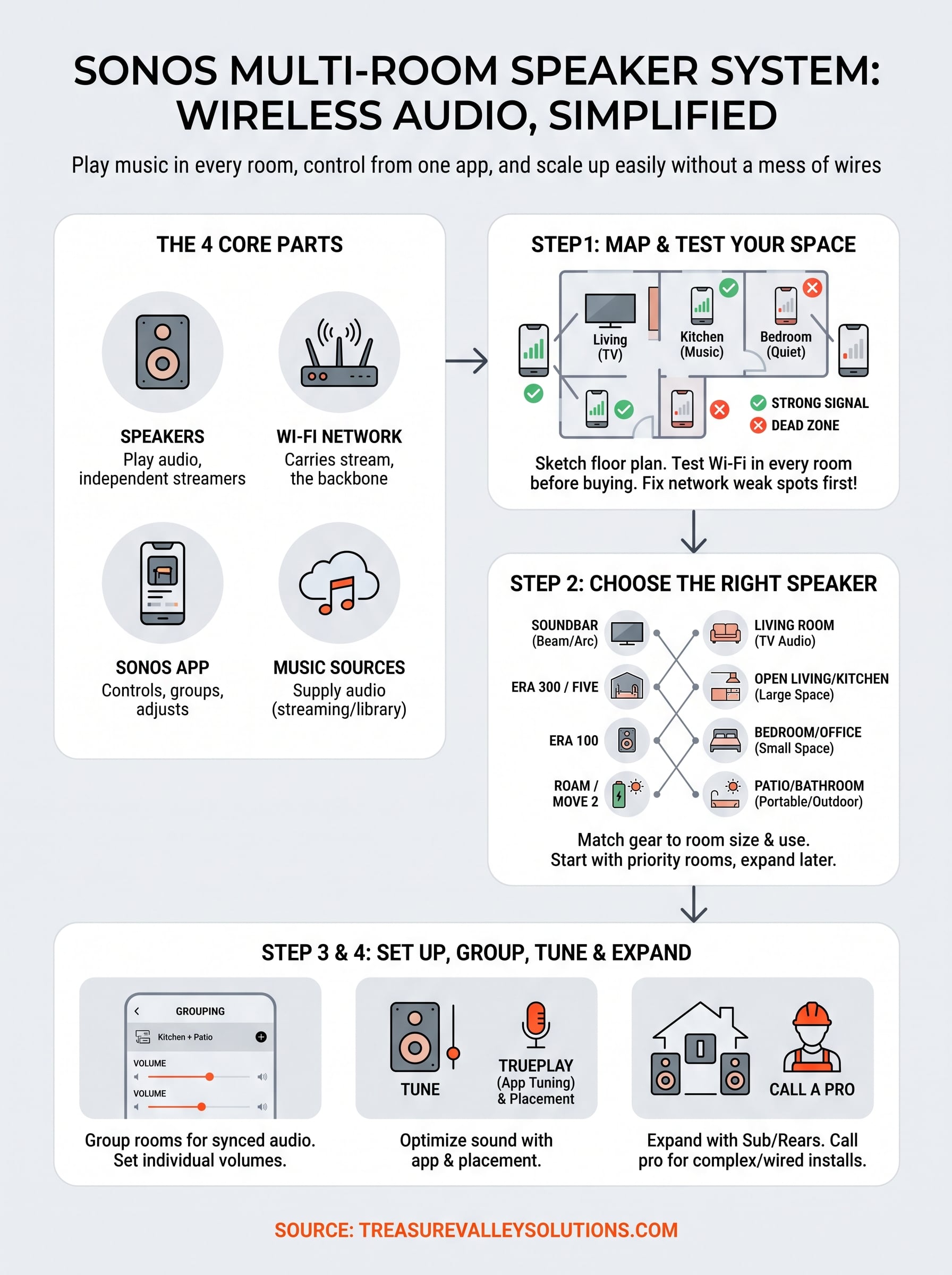 sonos multi room speaker system infographic