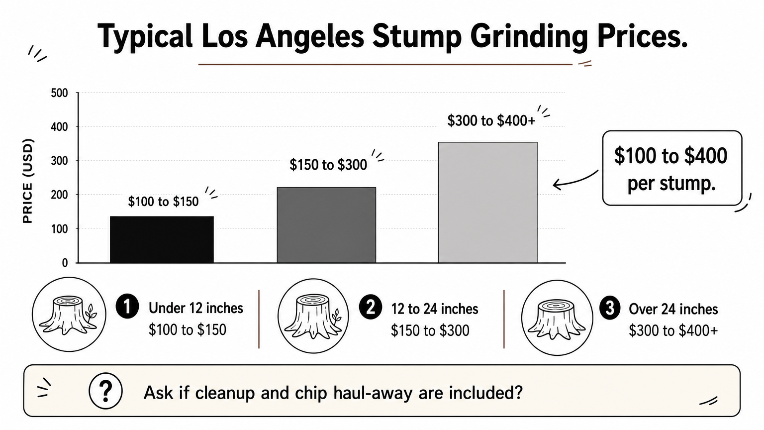 Bar chart showing stump grinding price ranges by stump diameter in Los Angeles.